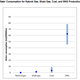 This graph illustrates water consumption for fuel extraction and processing of selected fossil fuels. Each dot represents the average water consumption by fuel type, and the bar indicates the range of water volumes consumed by different production processes within each fuel type. (Note: The production of shale gas requires a significant amount of water withdrawal, however, consumptive use is relatively low. Most of water used in the hydraulic fracturing process returns to the environment or is reused in the system.)